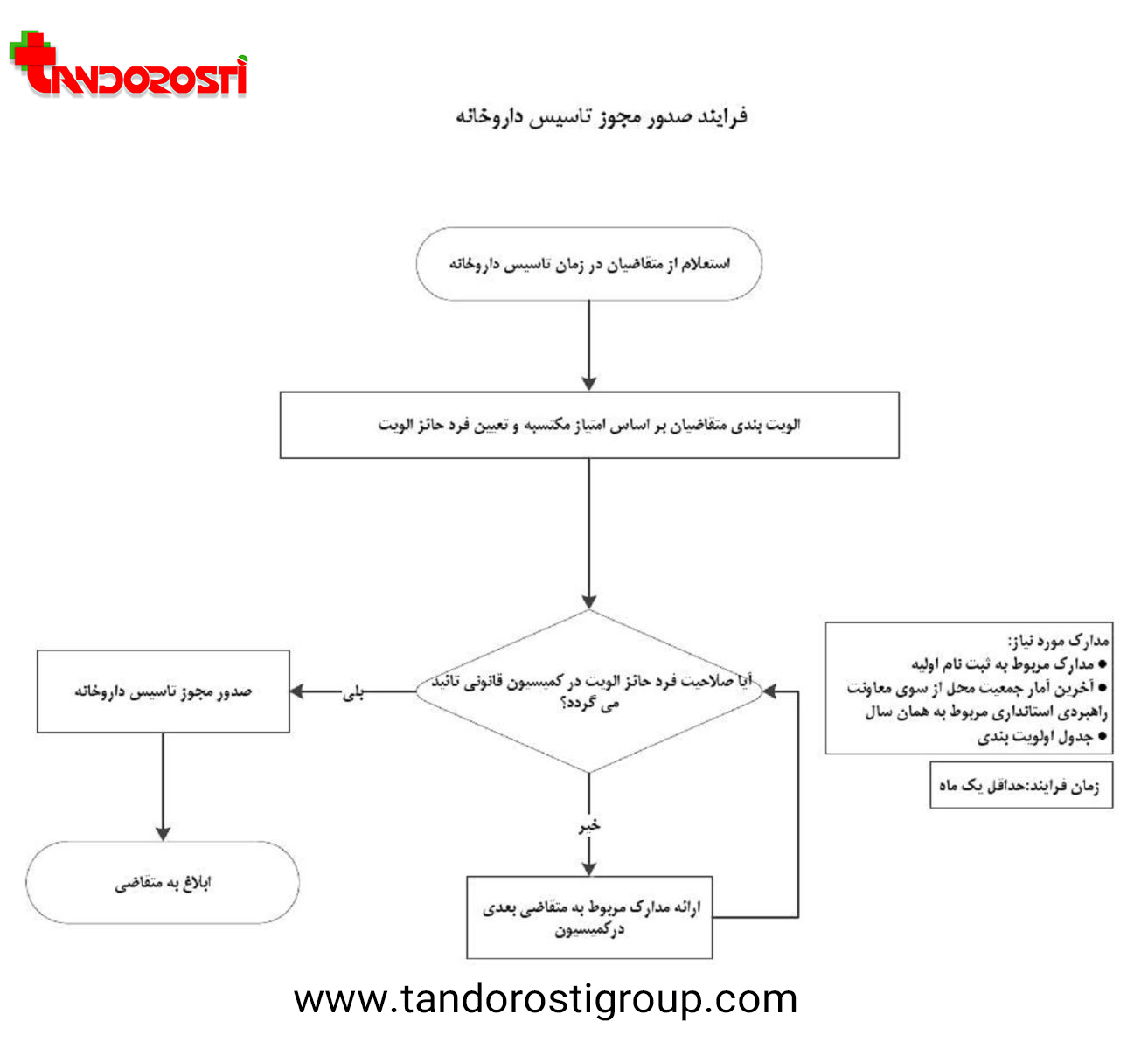 فرآیند صدور مجوز تاسیس داروخانه