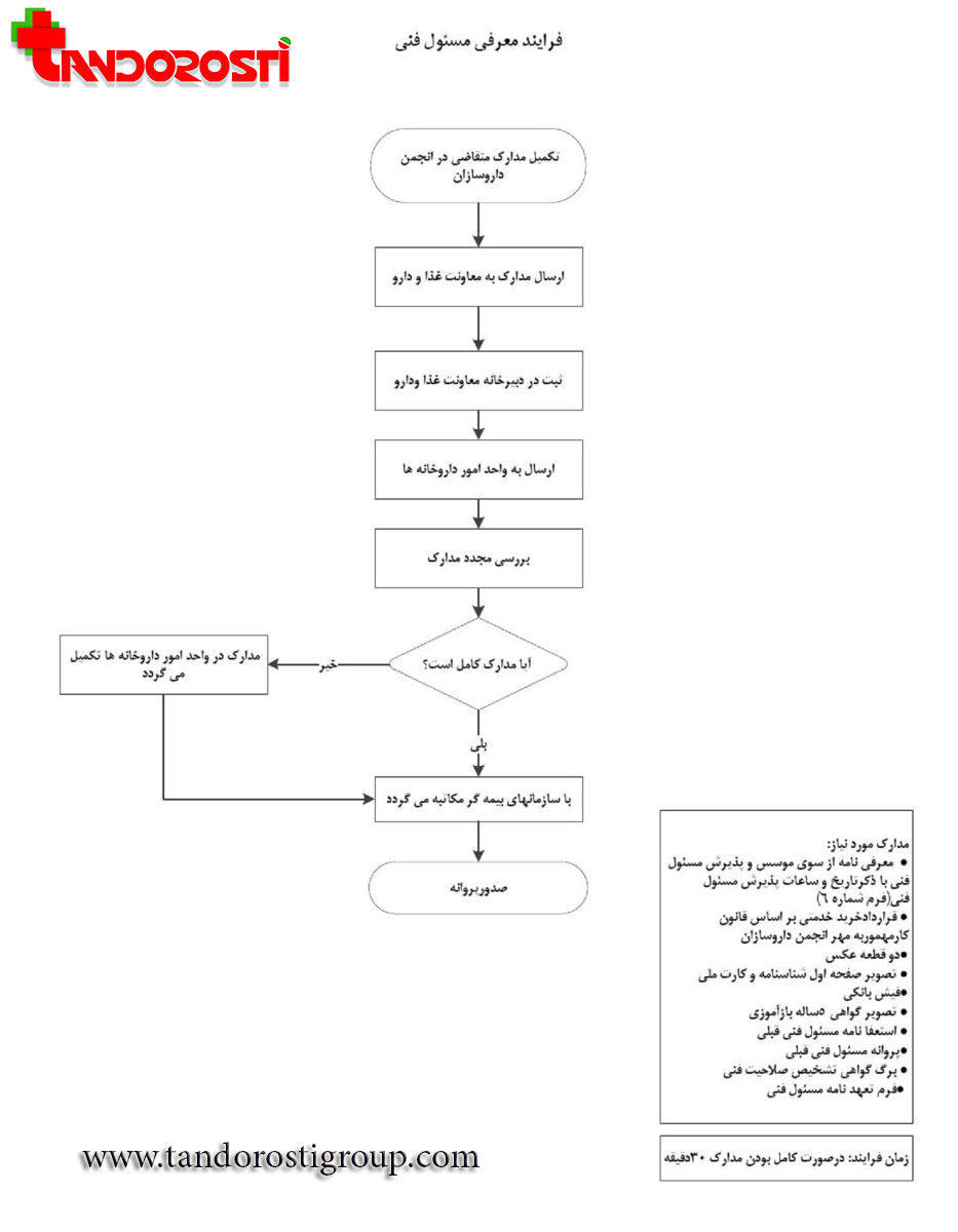 فرآیند معرفی مسئول فنی 